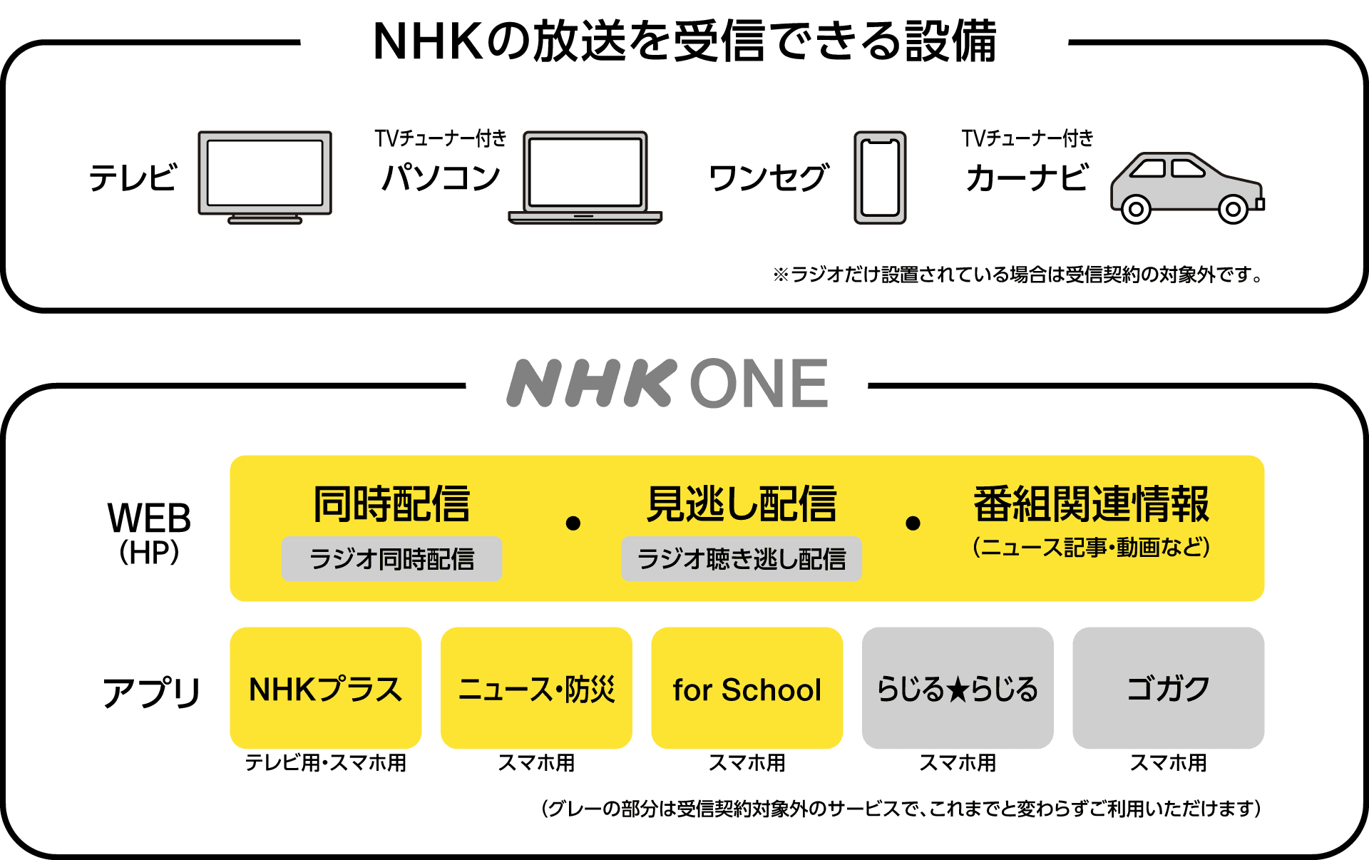 NHKの放送を受信できる設備:テレビ、TVチューナー付きパソコン、ワンセグ、TVチューナー付きカーナビ(※ラジオだけ設置されている場合は受信契約の対象外です)/NHK ONEの範囲:WEB(HP)=同時配信・見逃し配信・番組関連情報、アプリ=NHKプラス・ニュース防災・for School・らじる★らじる・ゴガク(らじる★らじる・ゴガクは受信契約対象外のサービスで、これまでと変わらずご利用いただけます)
