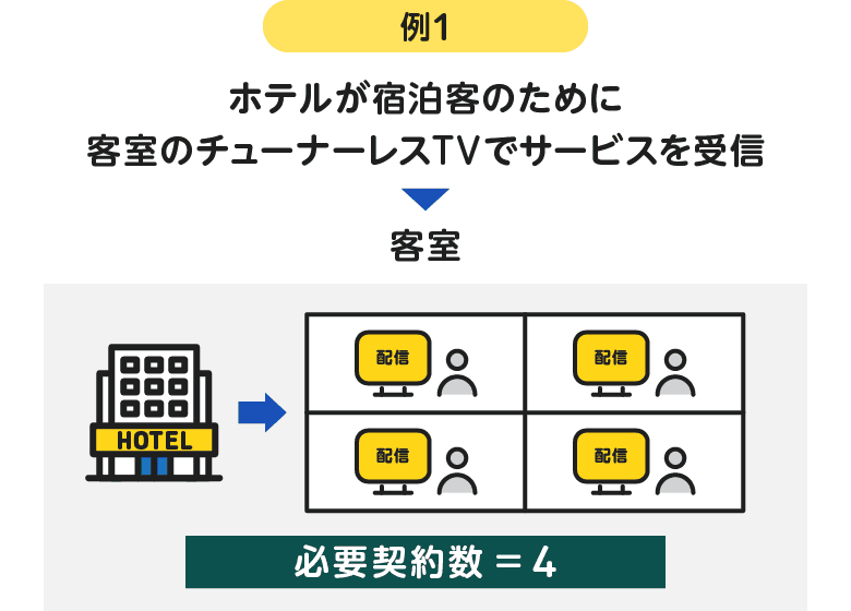 例1 ホテルが宿泊客のために客室のチューナーレスTVでサービスを受信する場合、客室が4部屋あれば必要契約数は4