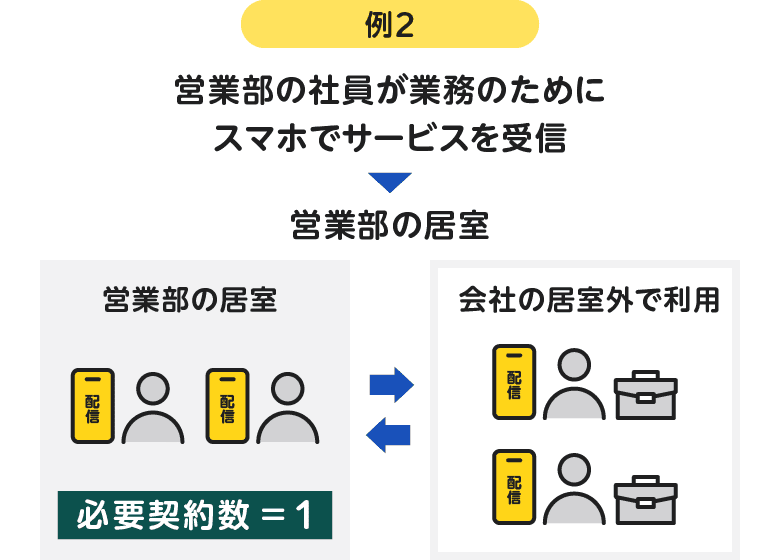 例2 営業部の社員が業務のためにスマホでサービスを受信する場合、営業部の居室で受信しても、会社の居室以外で受信しても必要契約数は1