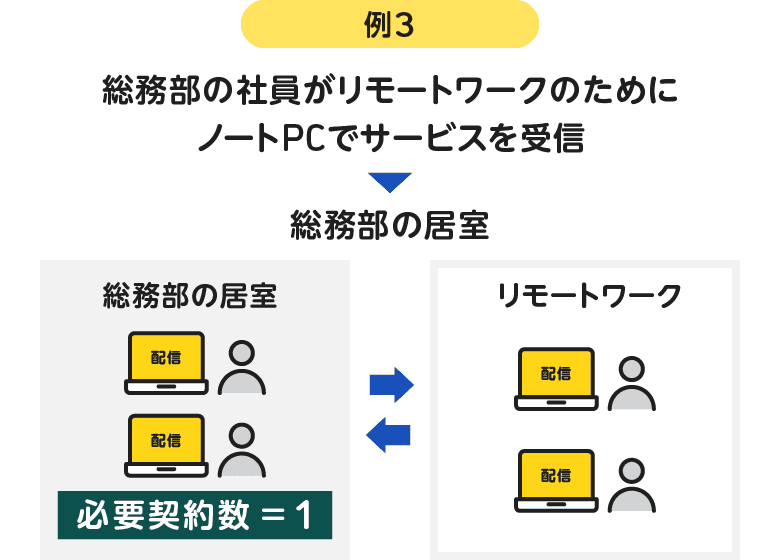 例3 総務部の社員がリモートワークのためにノートPCでサービスを受信する場合、総務部の居室で受信しても、リモートワークで受信しても必要契約数は1