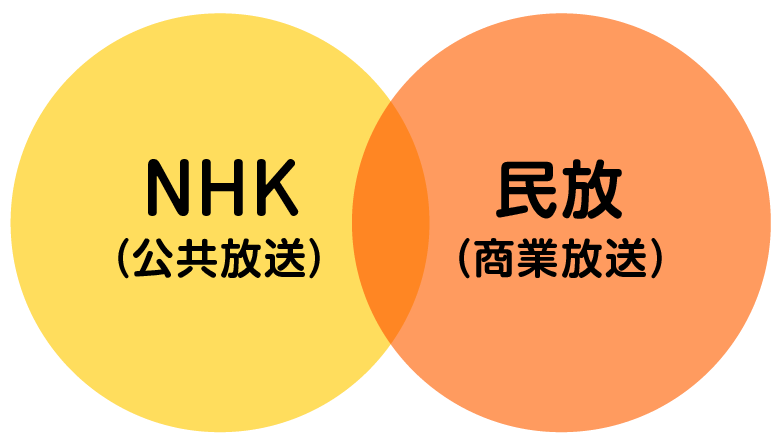 NHK(公共放送)×民放(商業放送)
