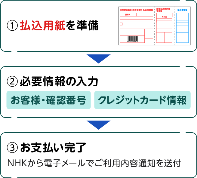 ①払込用紙を準備 ②必要情報の入力(お客様・確認番号、クレジットカード情報) ③お支払い完了(NHKから電子メールでご利用内容通知を送付