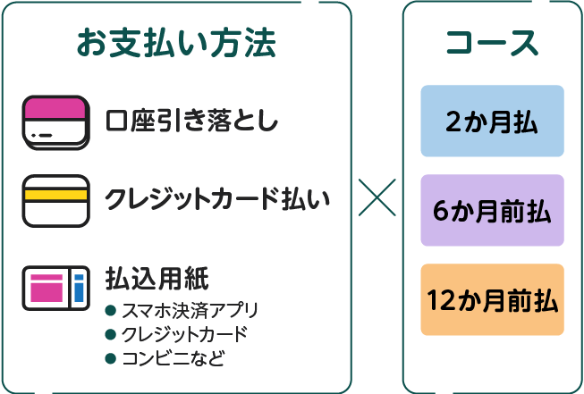 お支払い方法とコースの掛け合わせを説明する図