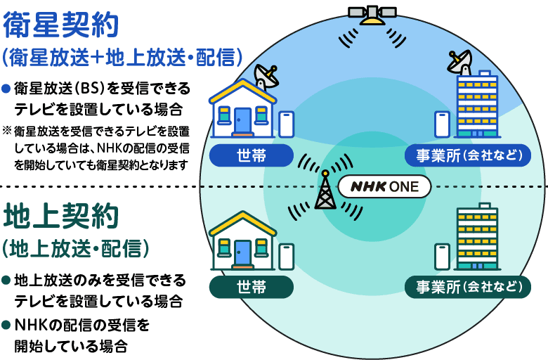 地上契約のみのパターンと地上契約と衛星契約の両方が必要なパターンを説明するイラスト