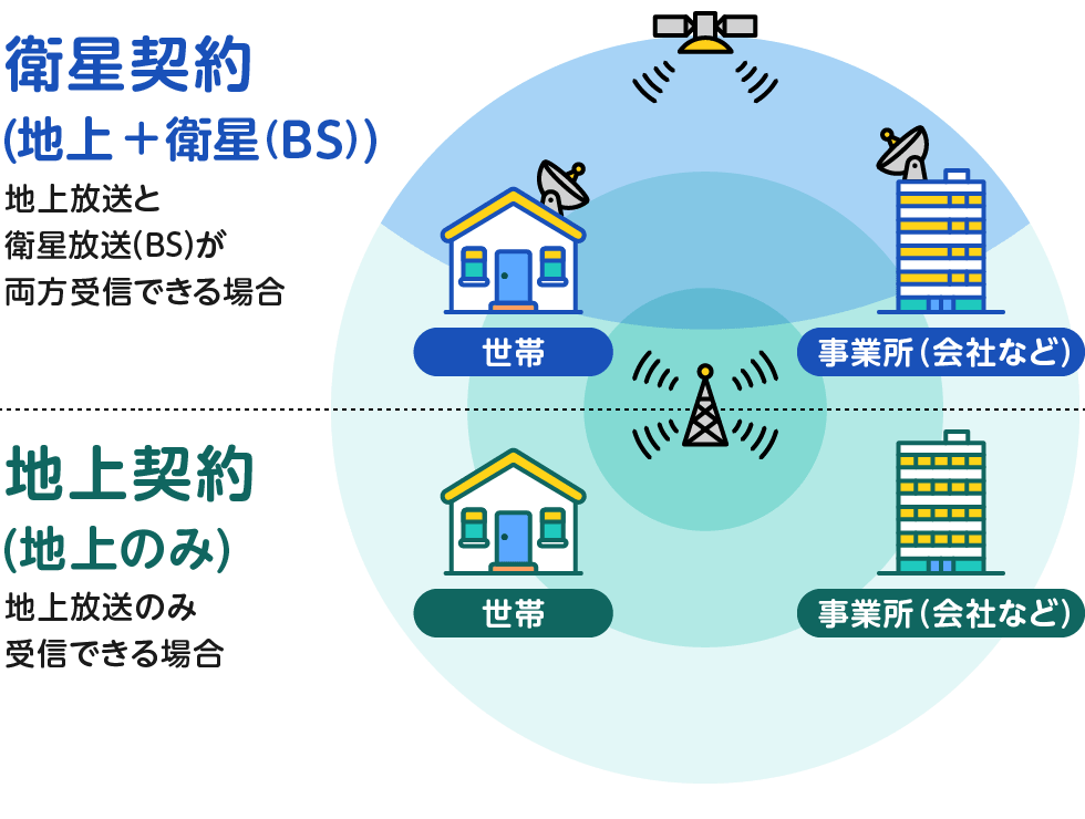 地上契約のみのパターンと地上契約と衛星契約の両方が必要なパターンを説明するイラスト