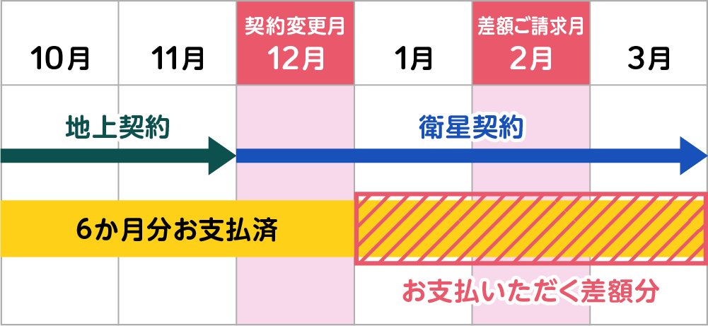 差額を視覚的に説明する図