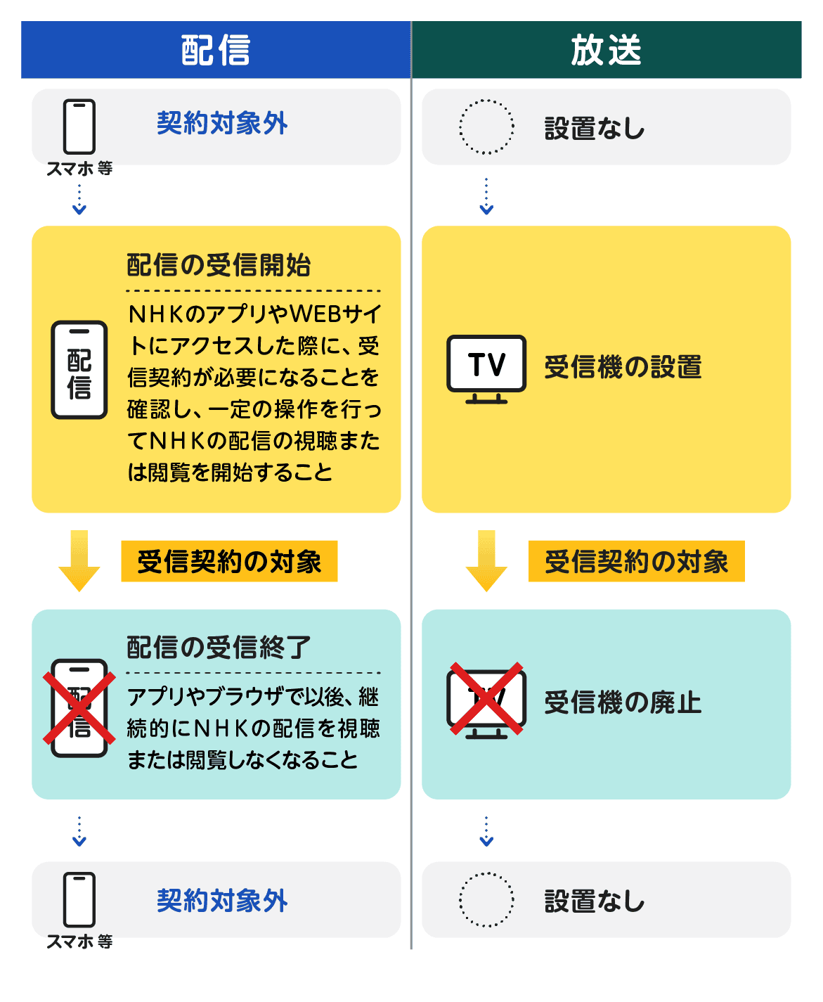 配信の場合、アプリやブラウザで以後、継続的にNHKの配信を視聴または閲覧しなくなること。放送の場合、受信機を廃止すること。
