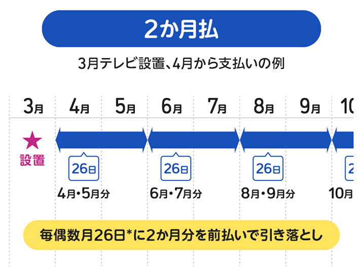 引き落としの時期を説明する図