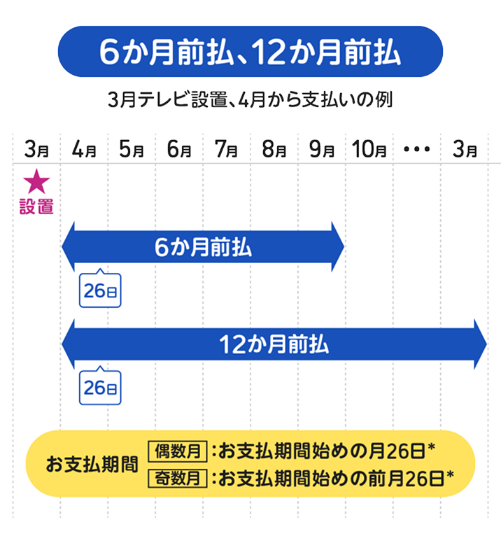6か月前払、12か月前払の場合の支払時期を説明する図