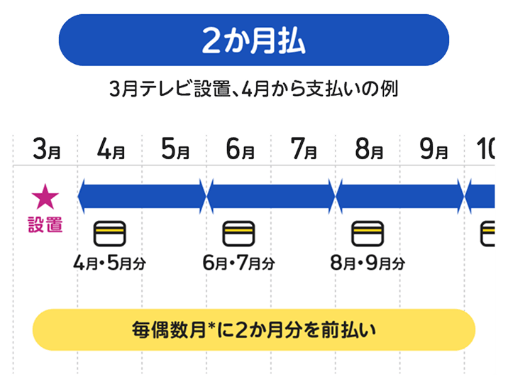 引き落としの時期を説明する図