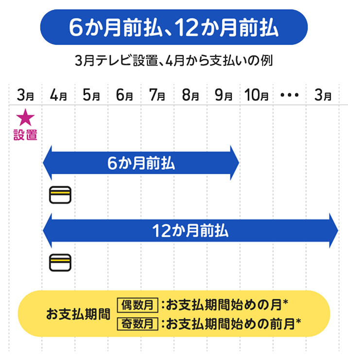 6か月前払、12か月前払の場合の支払時期を説明する図