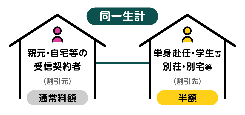 同一生計かどうかを判断する基準を説明する図