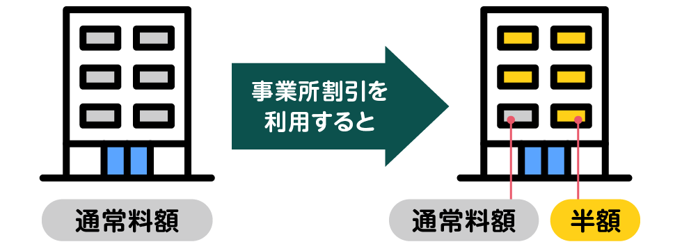 事業所割引を利用するとどうなるかを説明する図