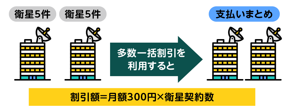 多数一括割引を説明する図