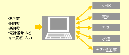 引越しポータルサイト概要図