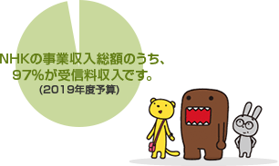 NHKの事業収入総額のうち、97%が受信料収入です。
