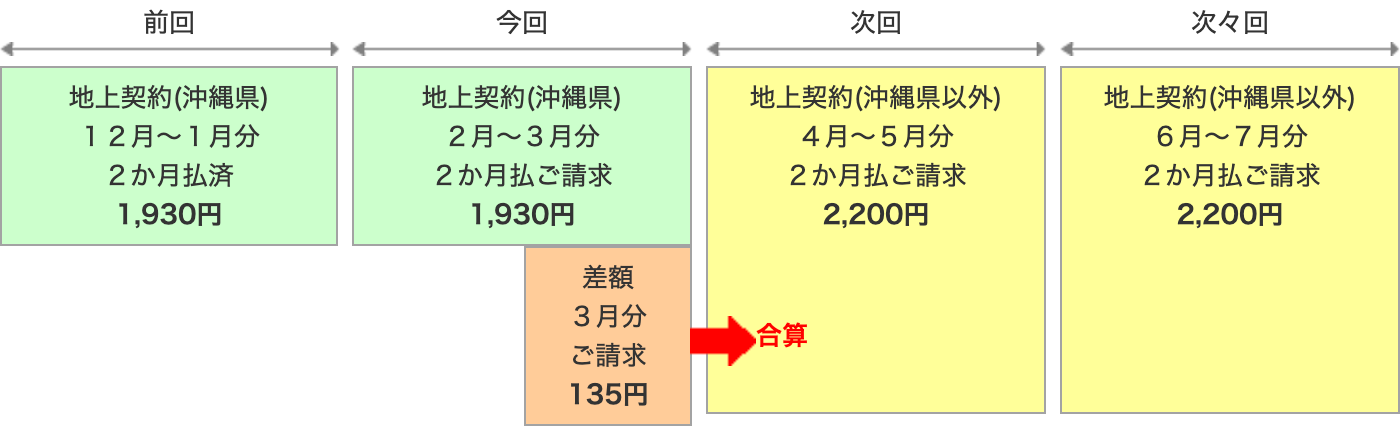 沖縄県の差額を説明する図