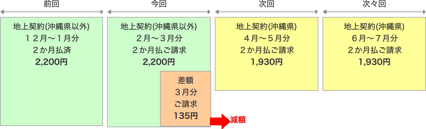 沖縄県の差額を説明する図