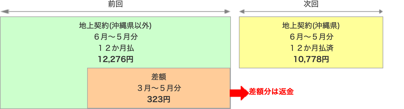 沖縄県の差額を説明する図