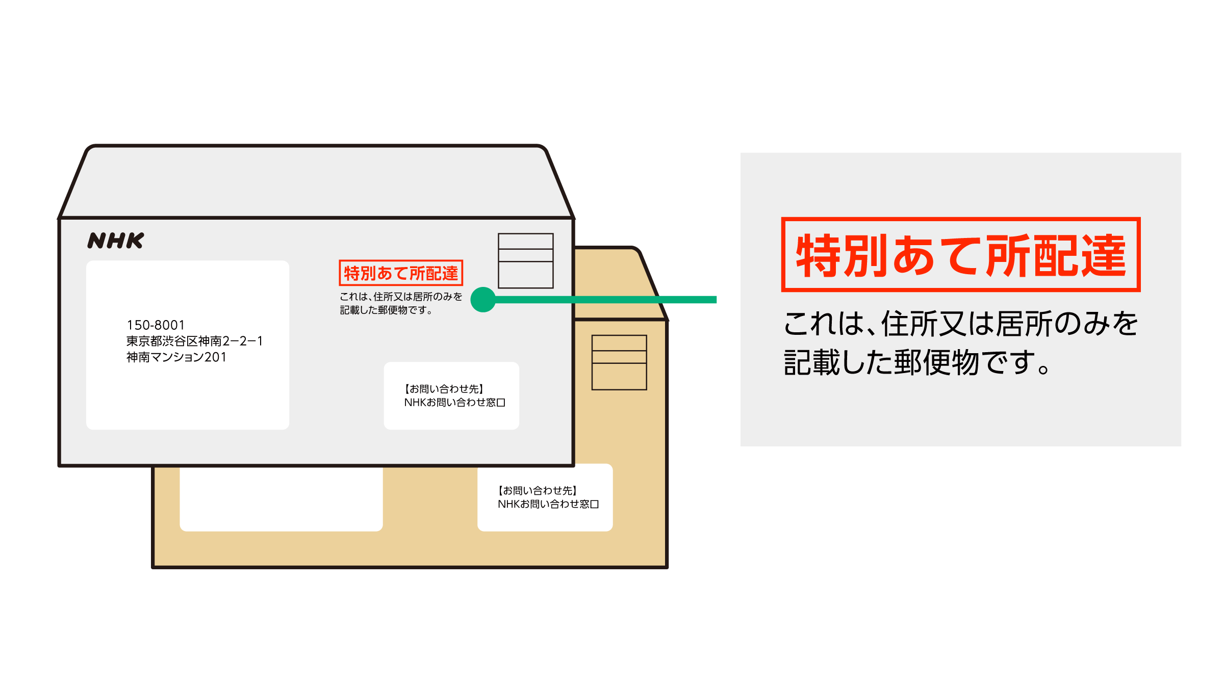NHKから届く特別あて所配達郵便の封筒のイメージ